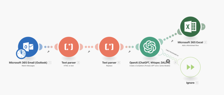 Un scenario Make de six modules en ligne : Outlook, deux analyseurs de texte, OpenAI, puis Excel ou l'abandon.