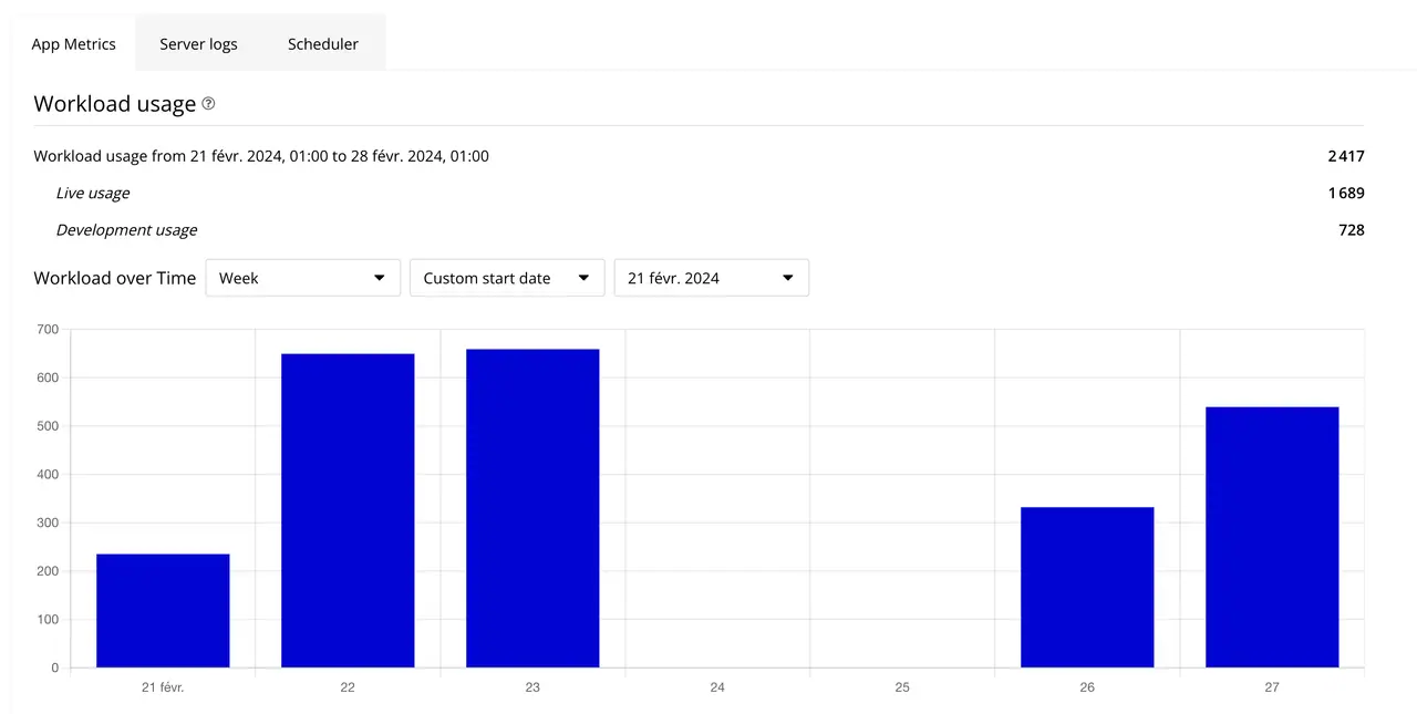 L'onglet App Metrics de Bubble : 2 417 workload units sur la semaine, dont 1 689 en production et 728 en developpement, et l'histogramme jour par jour.