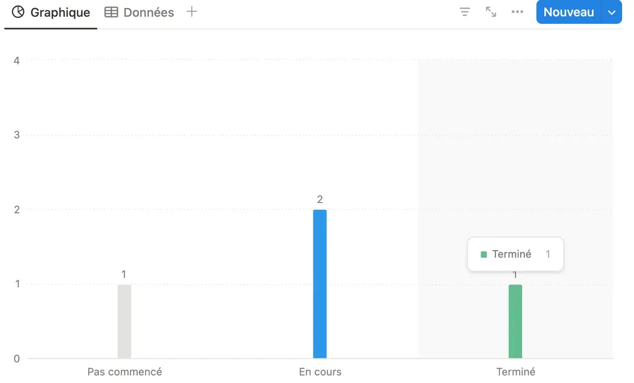 Le graphique en barres qui en decoule : une tache pas commencee, deux en cours, une terminee.