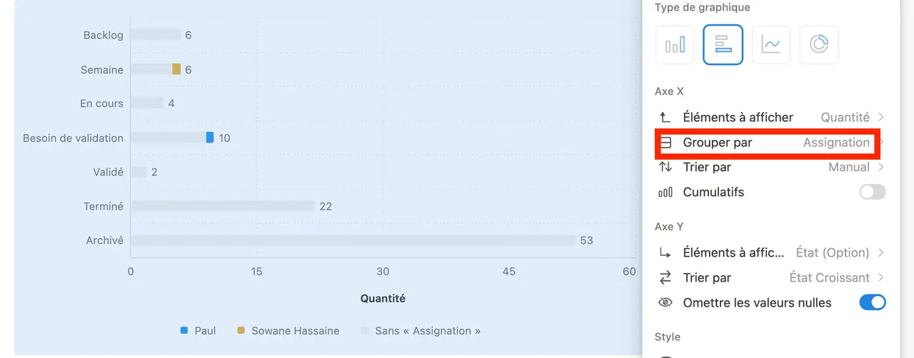 Le graphique en barres horizontales groupe par assignation : sept etapes de Backlog a Archive, et une legende qui separe Paul, Sowane Hassaine et les taches sans assignation.