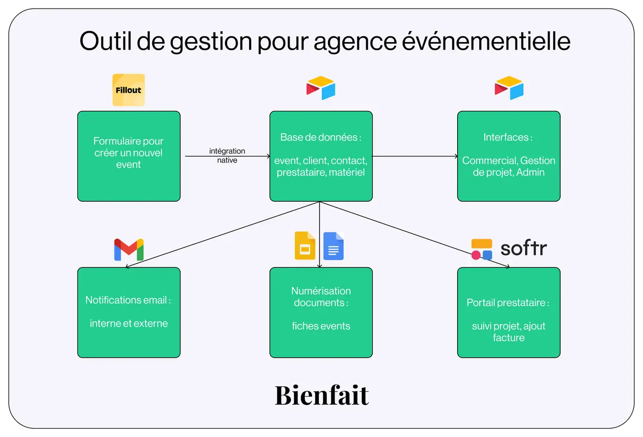 Schema de l'outil : un formulaire Fillout alimente une base Airtable, qui dessert les interfaces metier, les notifications par e-mail, la generation des fiches et le portail prestataire Softr.