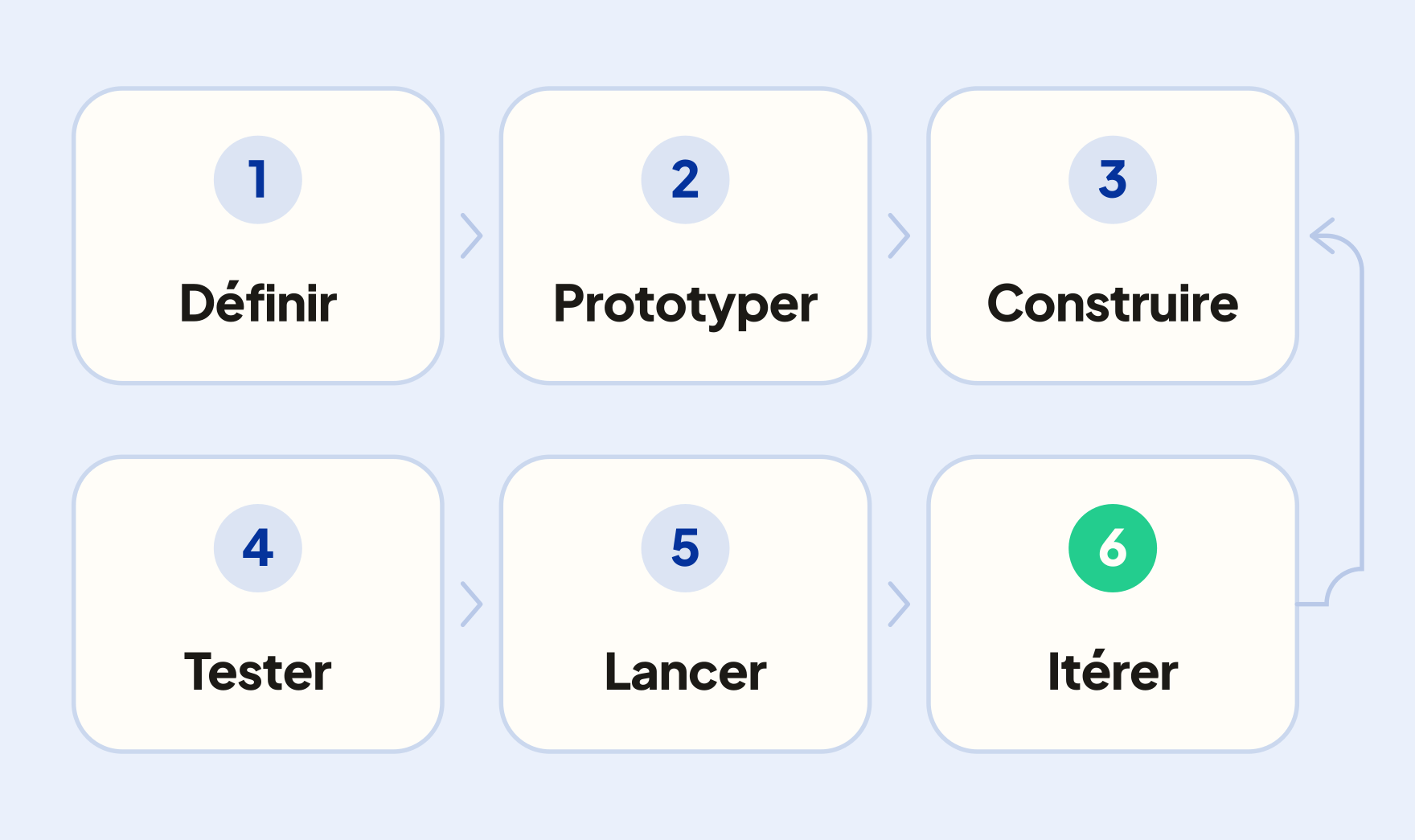Les six étapes de construction d'une webapp en no-code, de la définition à l'itération, et la boucle qui ramène les retours des utilisateurs à l'étape de construction.
