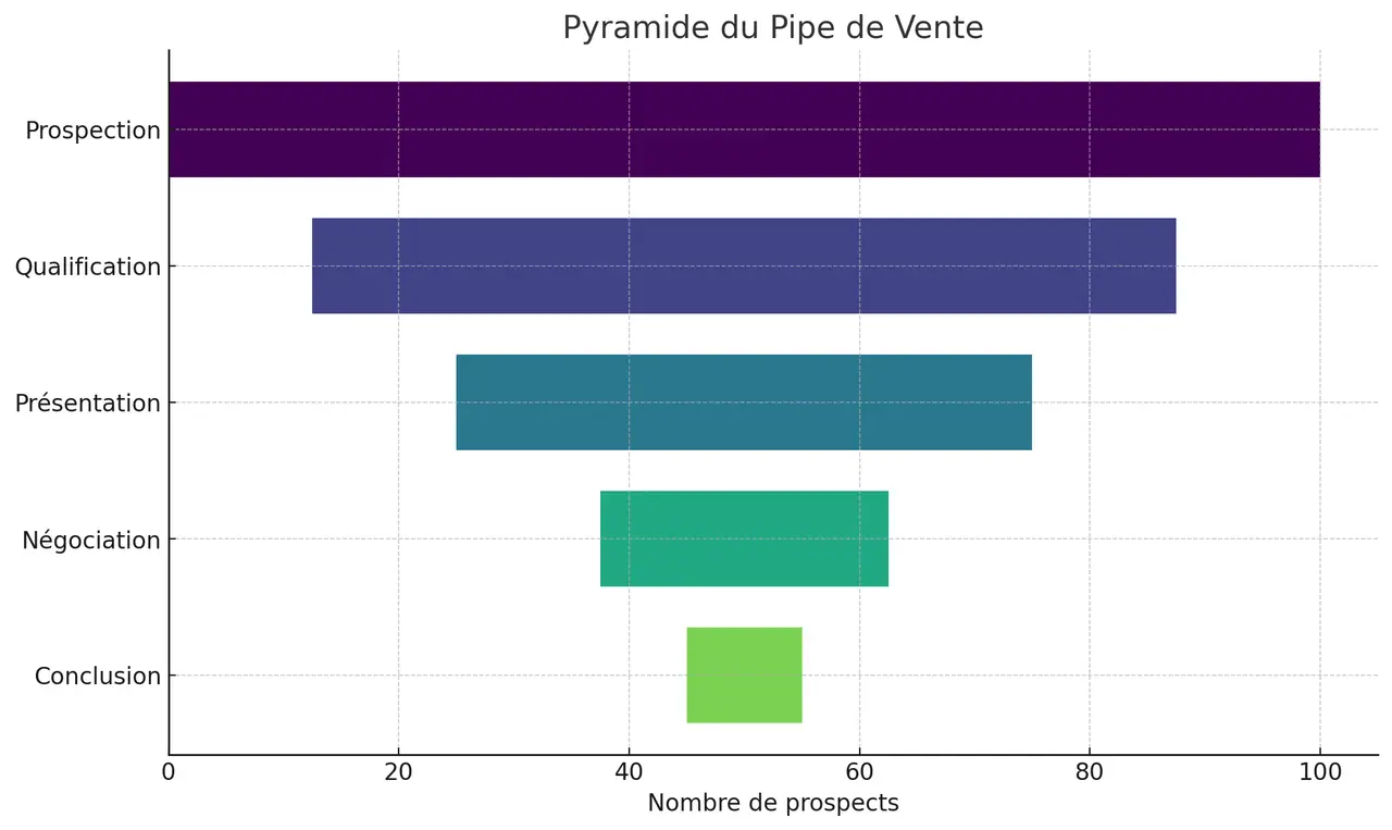 Un entonnoir a cinq etages : cent prospects en prospection, puis qualification, presentation, negociation, et une dizaine seulement a l'etape Conclusion.